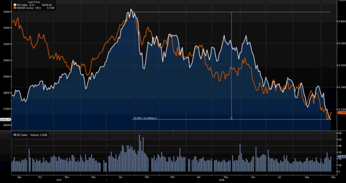 AUDUSD - Orange, Hang Seng - White