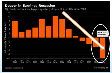 Deeper in Earnings Recession