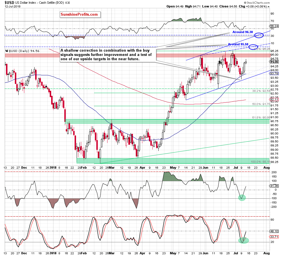 US Dollar Index Daily Chart