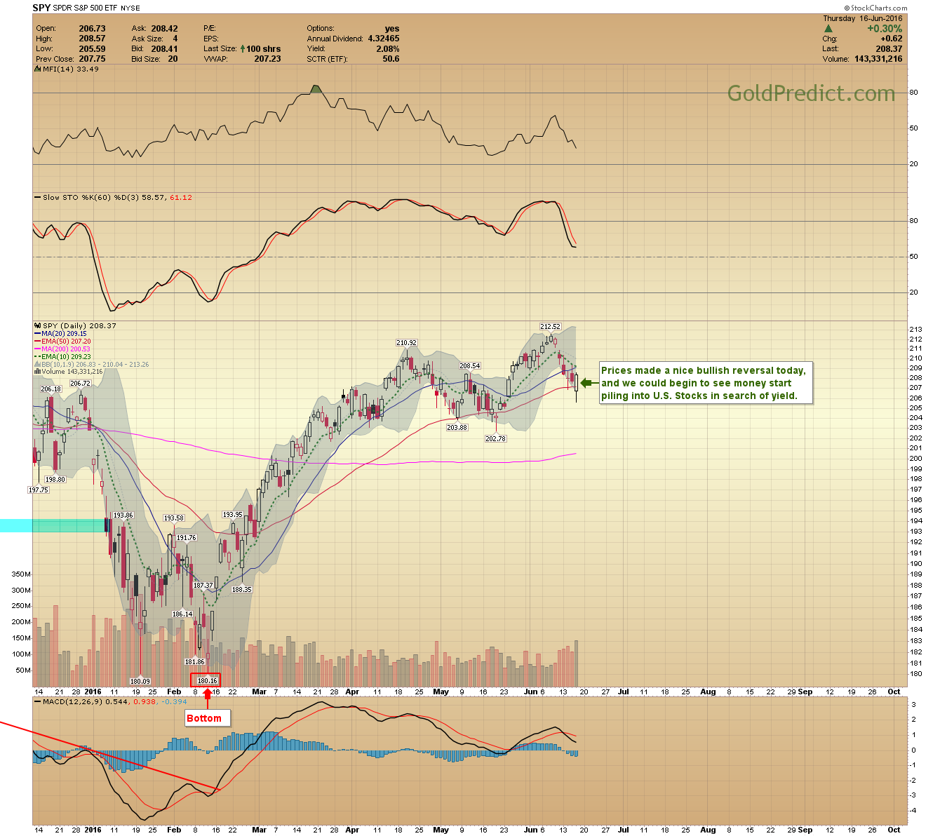 SPY Daily Chart