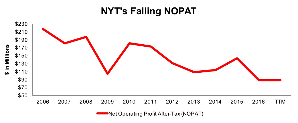 NYT's Falling NOPAT