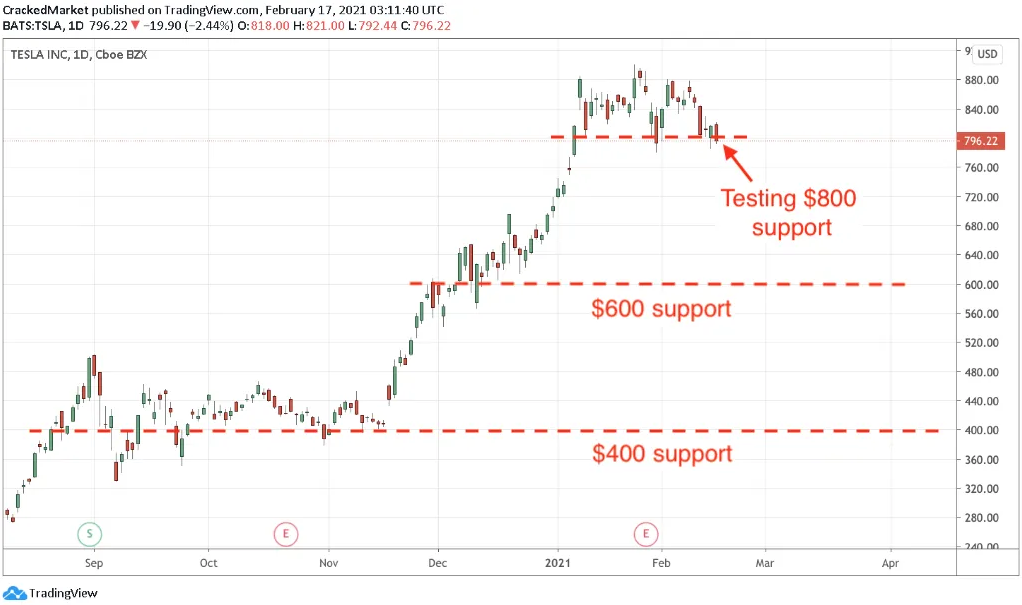 Tesla Inc Daily Chart