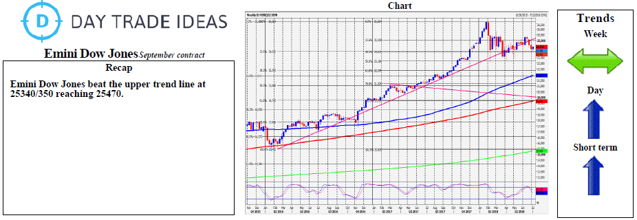 Dow jones trading signals