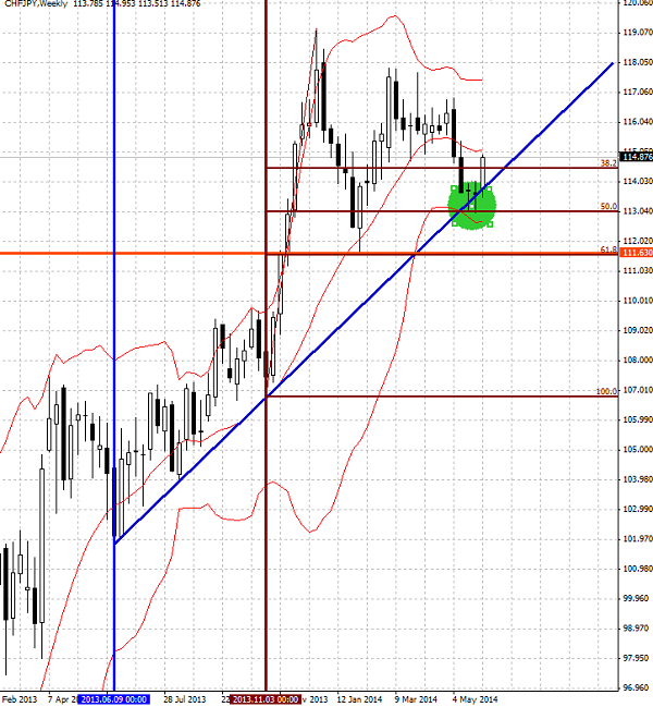 CHF/JPY Weekly Support