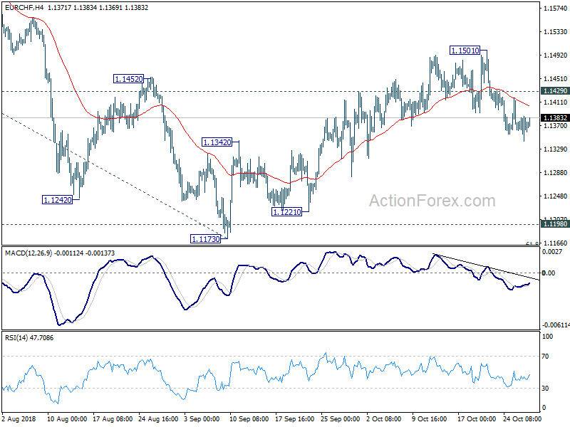 EUR/CHF