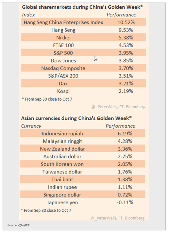 Global Sharemarkets During China's Golden Week