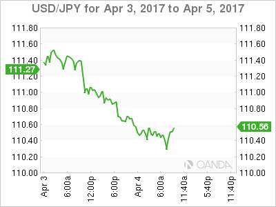 USD/JPY April 3 - 5 Chart
