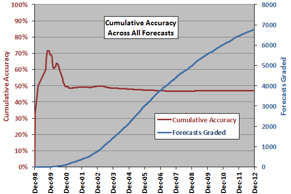 Cumulative Forecasting Accuracy