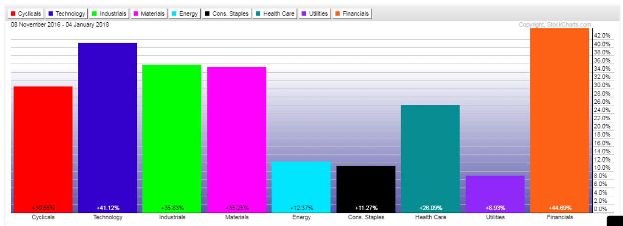 6 of 9 Major Sectors