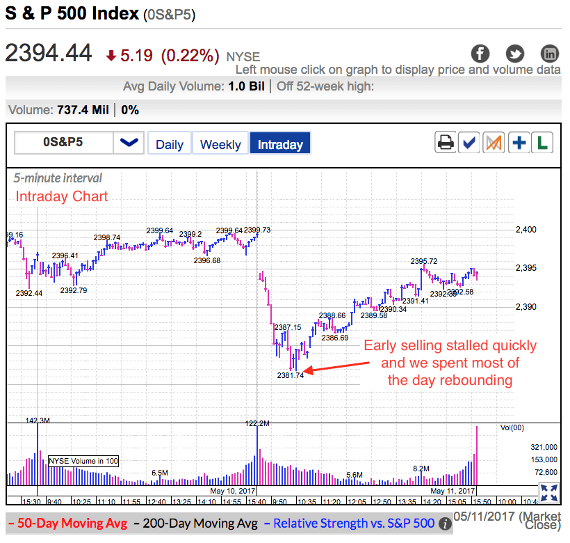 S&P 500 Index at Close, May 12, 2017