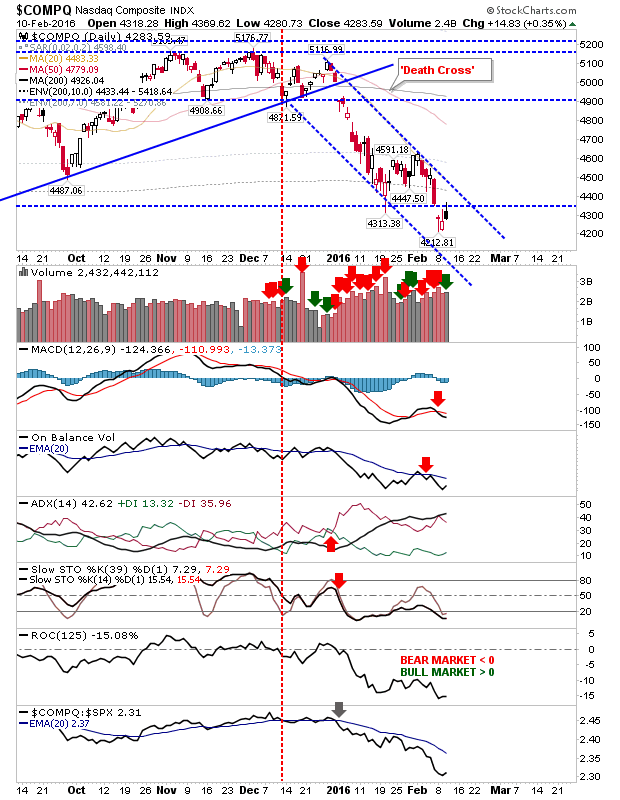 COMPQ Daily Chart