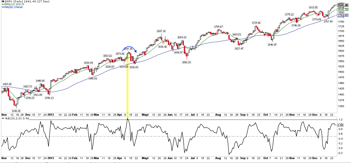 SPX Daily Chart: April 2013