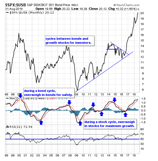 SPX-USB Monthly Chart