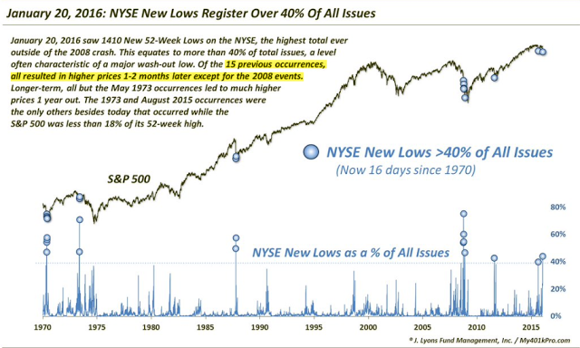 NYSE New Lows 1970-2016