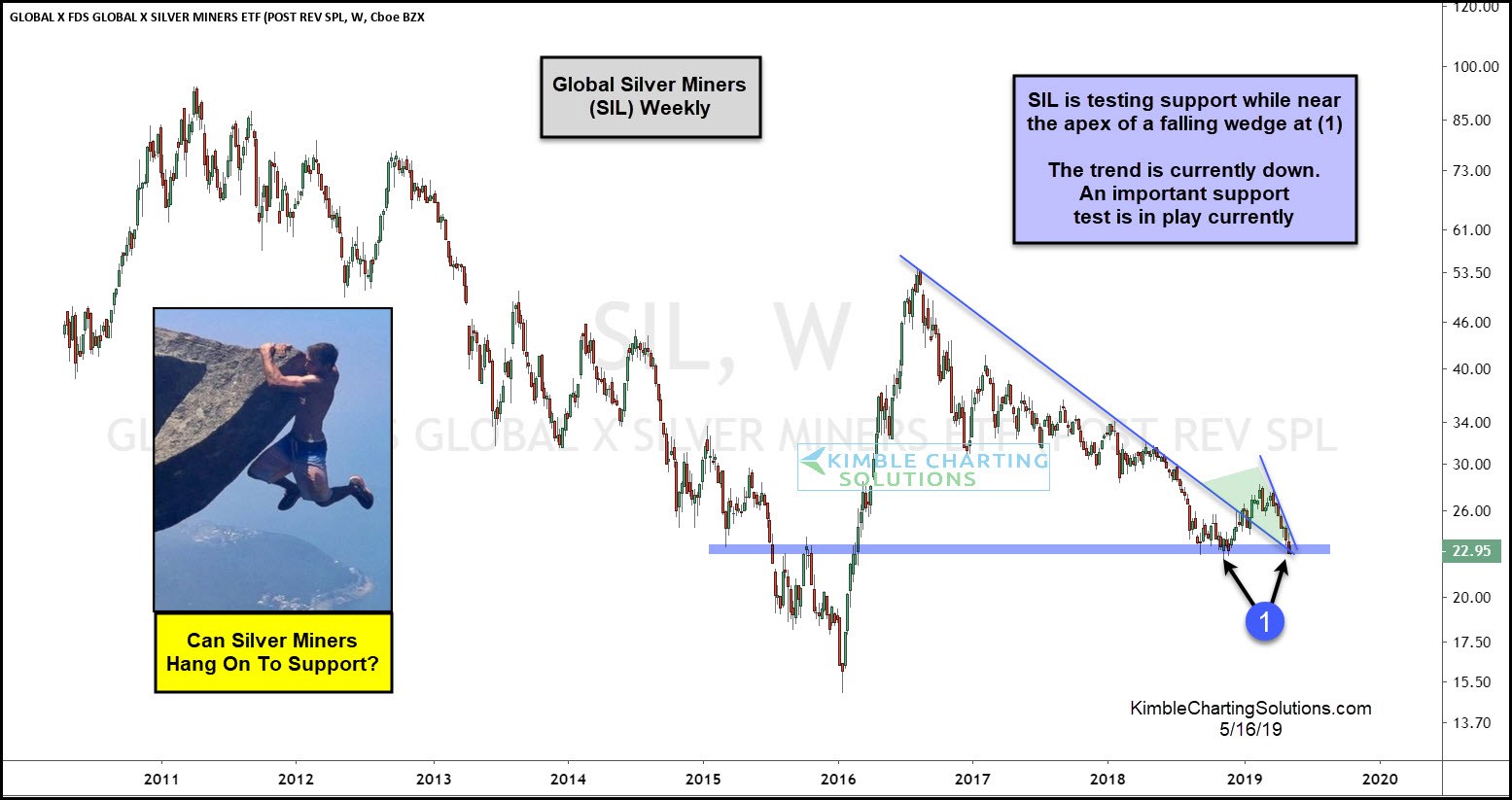 Weekly Global X Silver Miners ETF