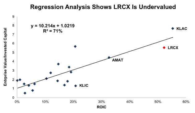 ROIC Explains 70% of Valuation for LRCX Peers