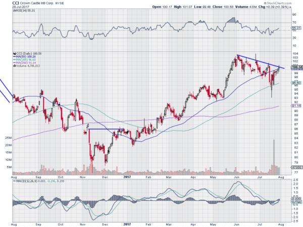 Crown Castle Daily Chart