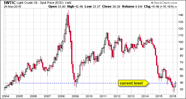 WTIC Chart