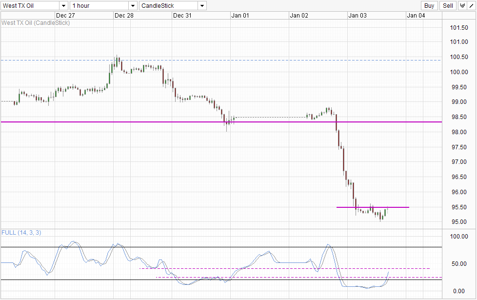 WTI Crude Hourly