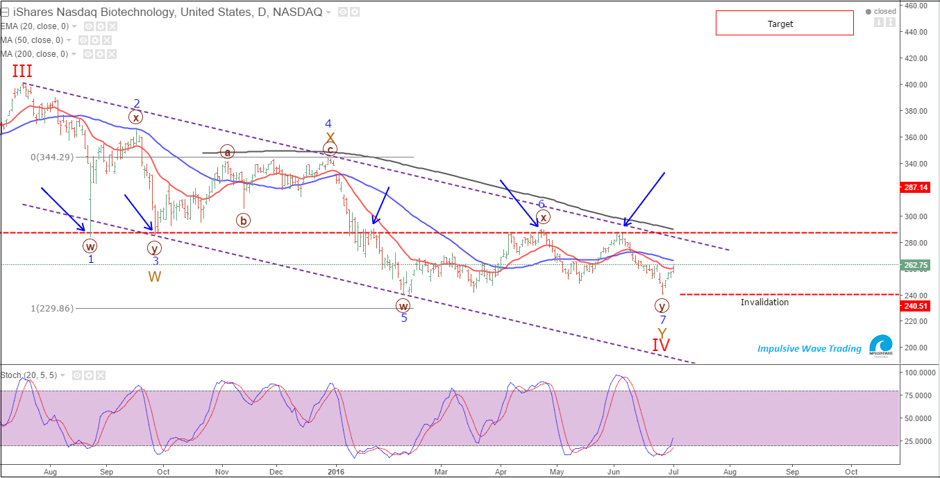 IBB Chart - Elliott Wave Forecast 