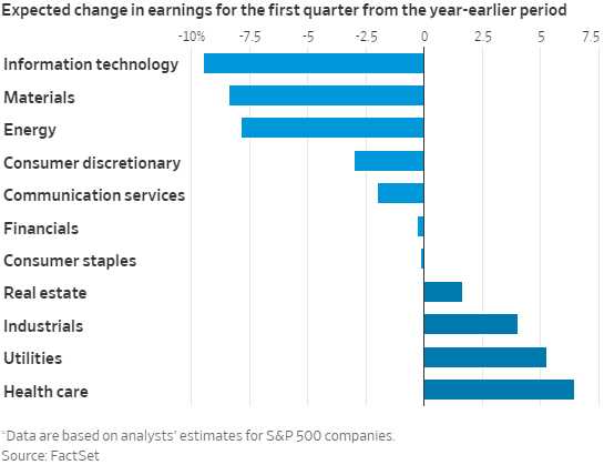 Expected Change In Earnings