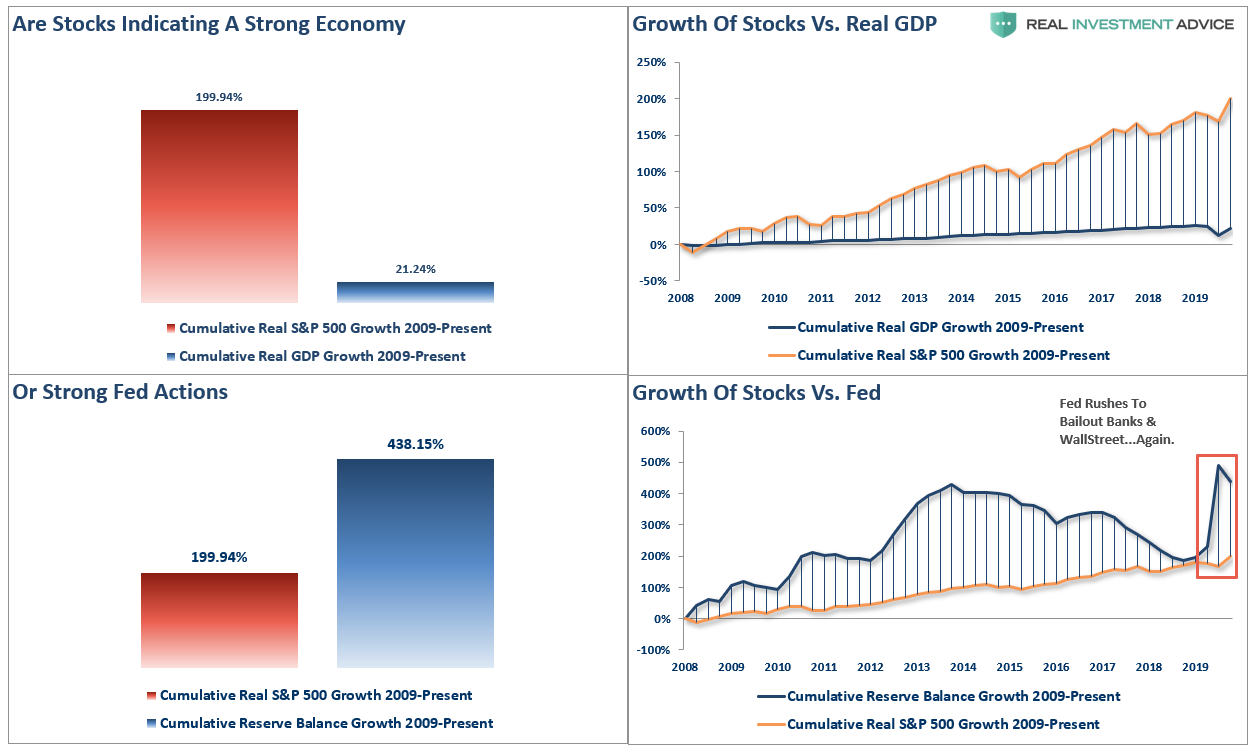 Stocks-Fed Balance Sheet-GDP Charts