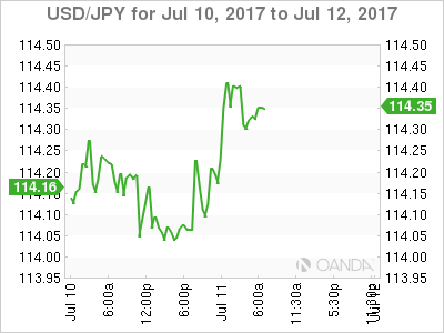 USD/JPY for July 10, 2017- July 12, 2017