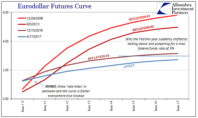 Eurodollar Futures Curve