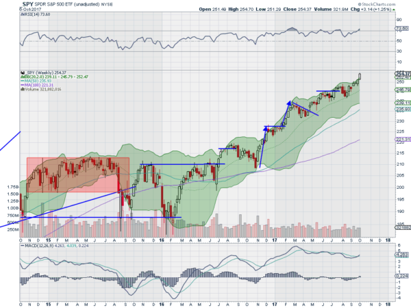 SPY Weekly