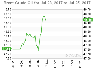 Brent Crude Oil July 23-25 Chart