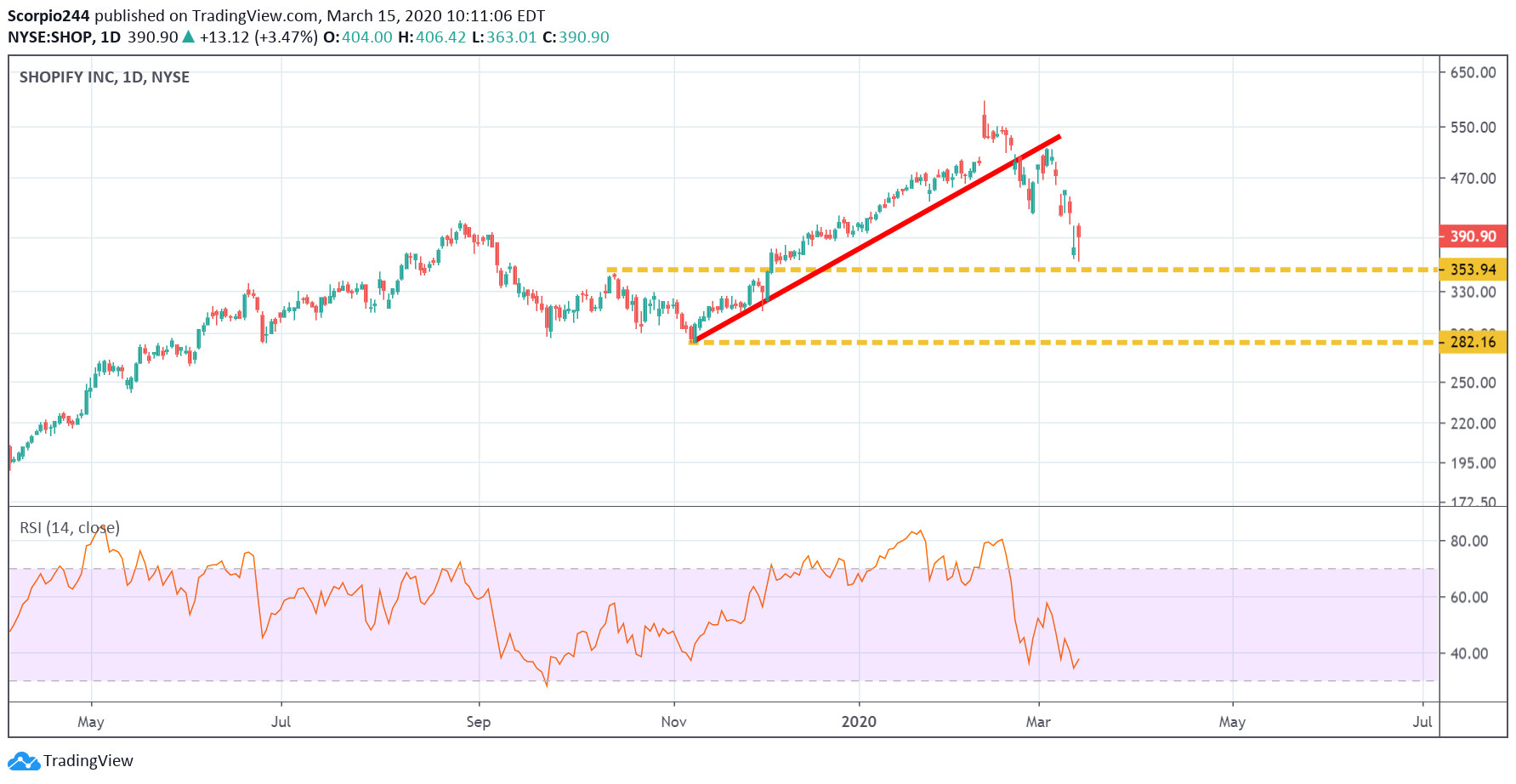 Shopify Daily Chart