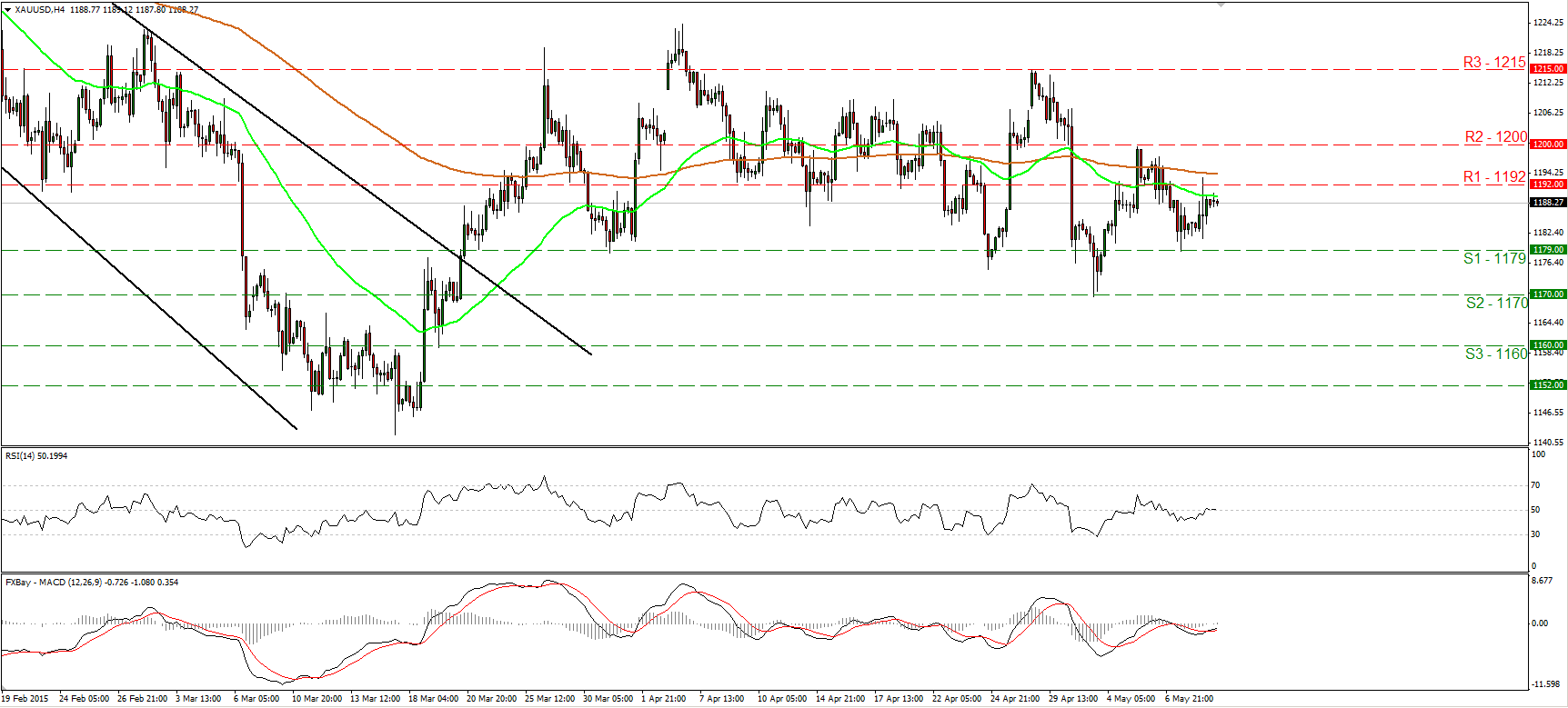 Gold 4-Hour Chart