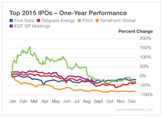 Top 2015 IPOs One Year Performance