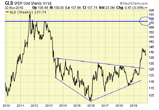 GLD Weekly Chart