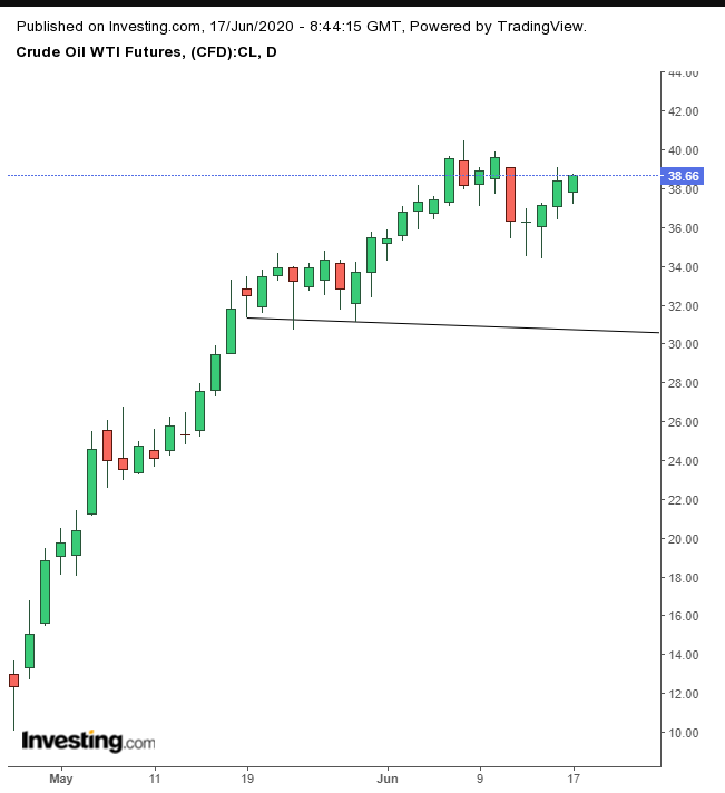 WTI Daily