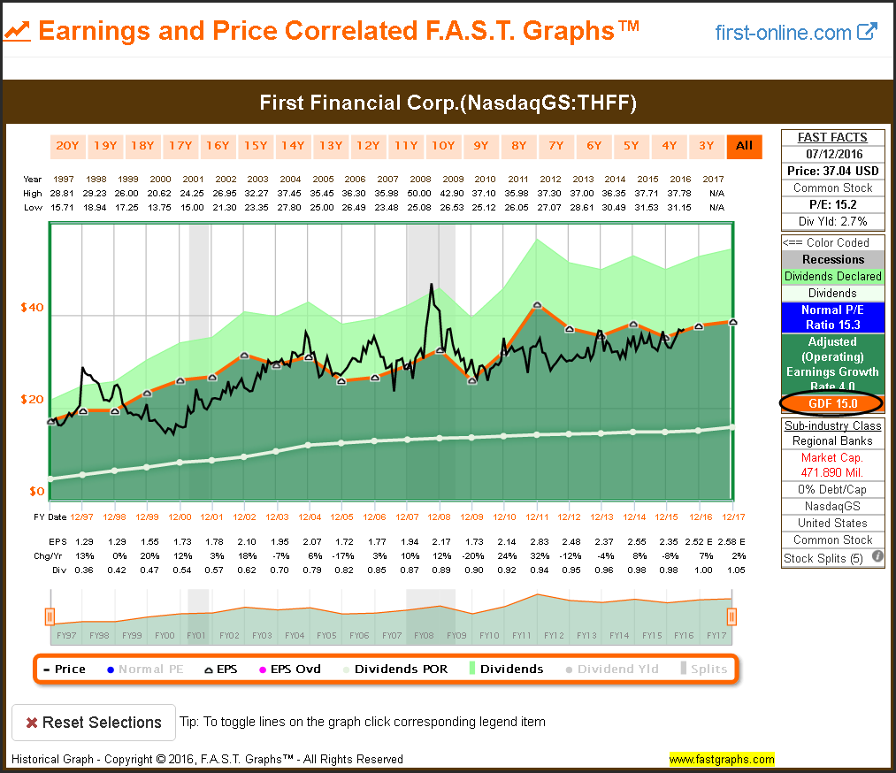 THFF Earnings and Price