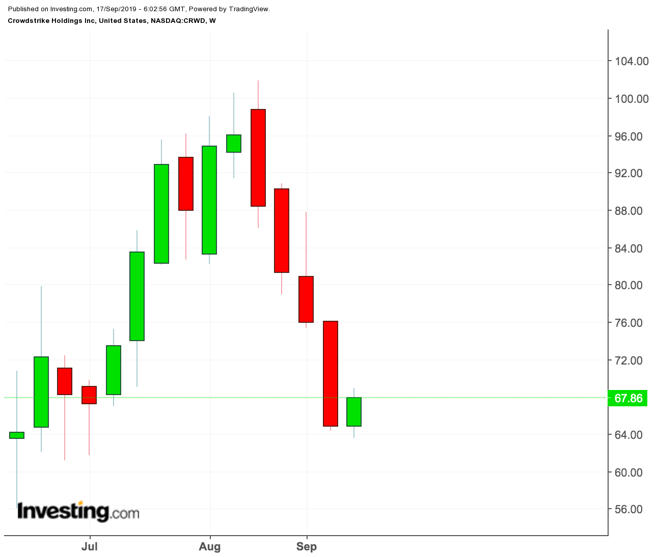 CrowdStrike price chart CrowdStrike price chart