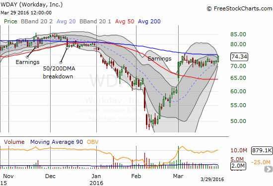 WDAY Chart