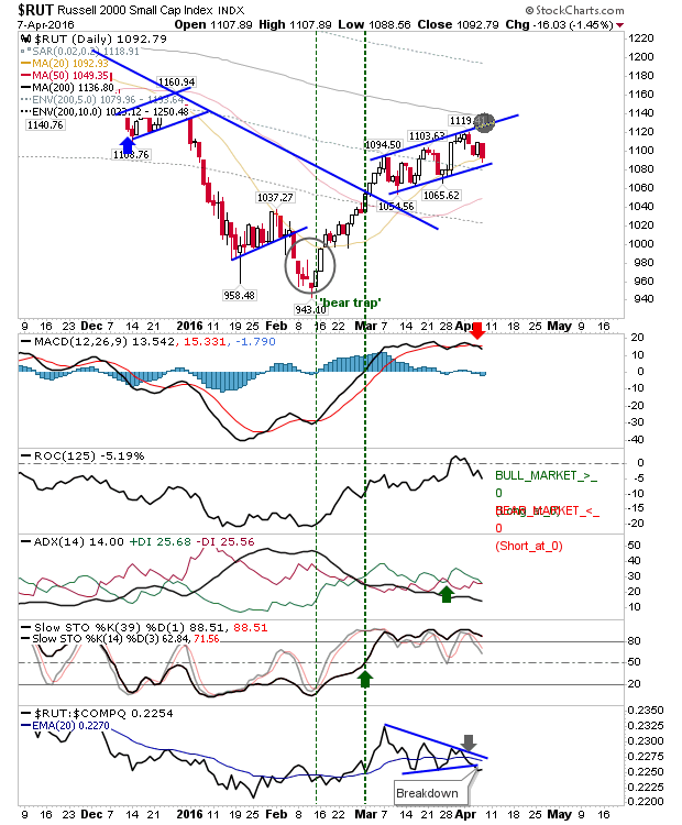 RUT Daily Chart