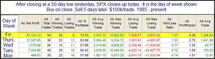 After Closing at 50 Day Low Yesterday