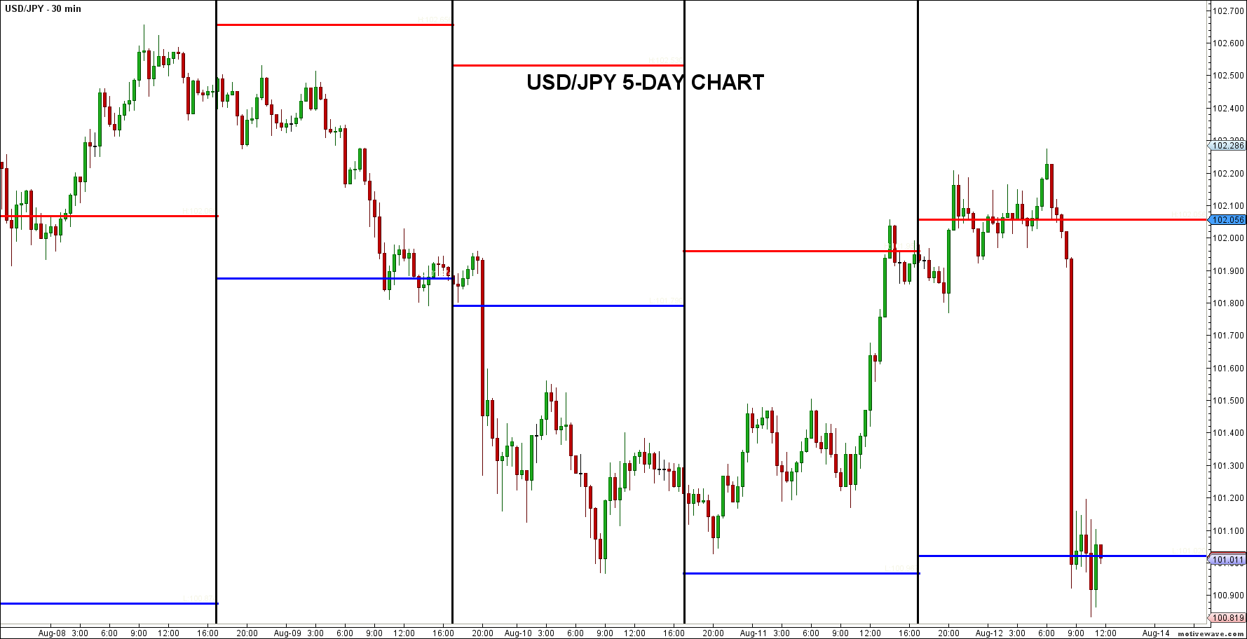 USD/JPY 5 Day Chart