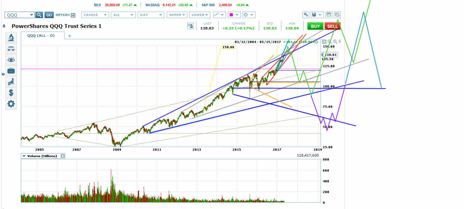 QQQ Long-Term Chart