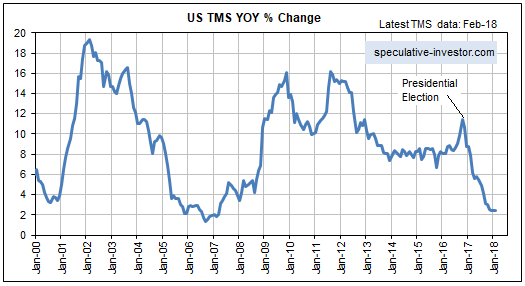 US TMS YOY % Change