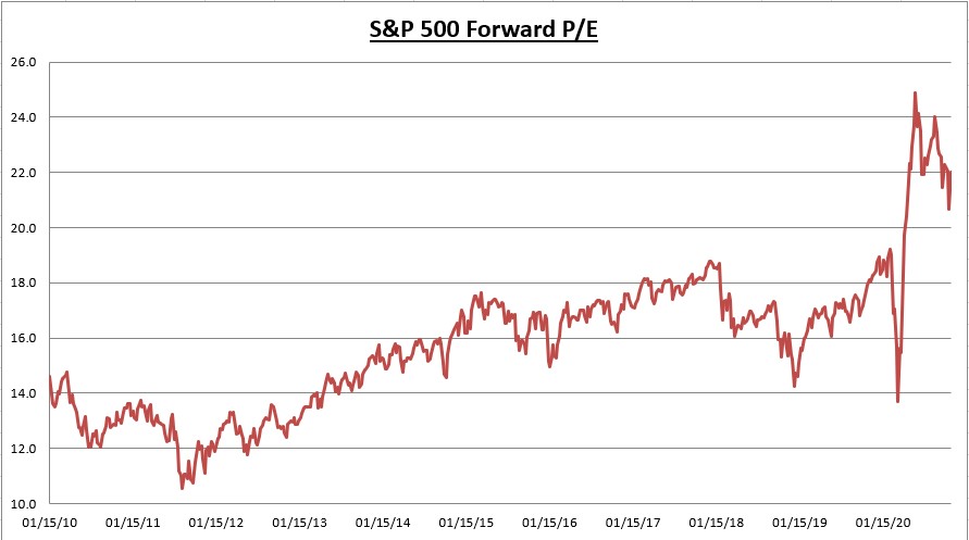 S&P 500 Forward PE Ratio
