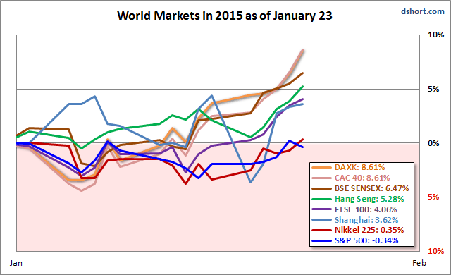 World Markets in 2015, as of January 23
