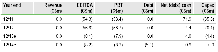 Canadian Overseas Petroleum Financials