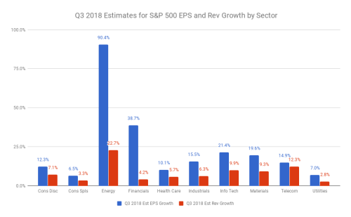 Q3 2018 Estimates For S&P500 EPS And Rev Growth By Sector