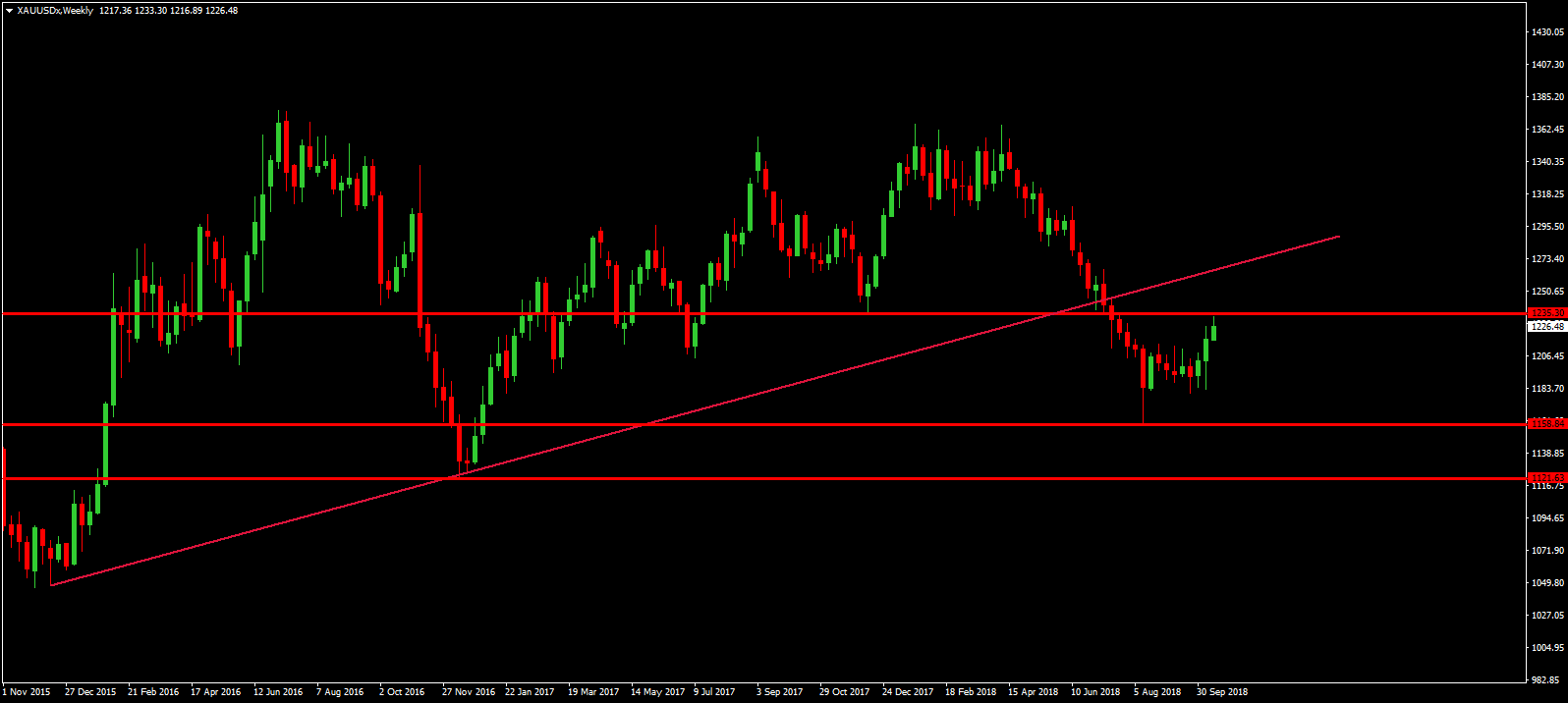 XAU/USD