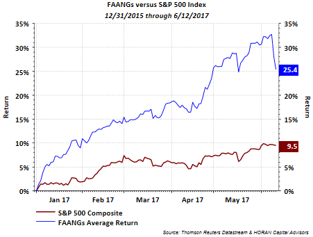 FAANGs Versus S&P 500 Index 2015 To 2017