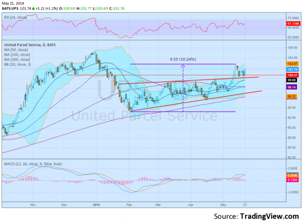 UPS Daily Chart